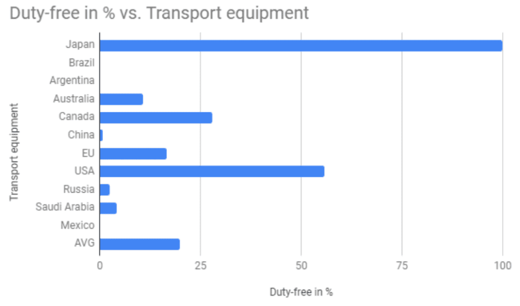 equipamentos de transporte sem impostos