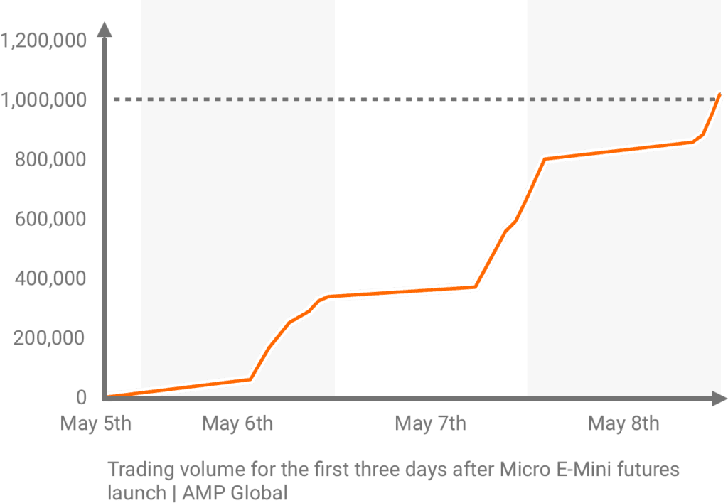 micro e-mini futures chart
