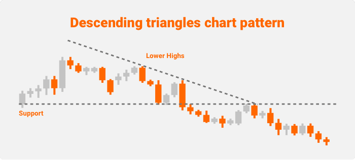 Descending triangles pattern