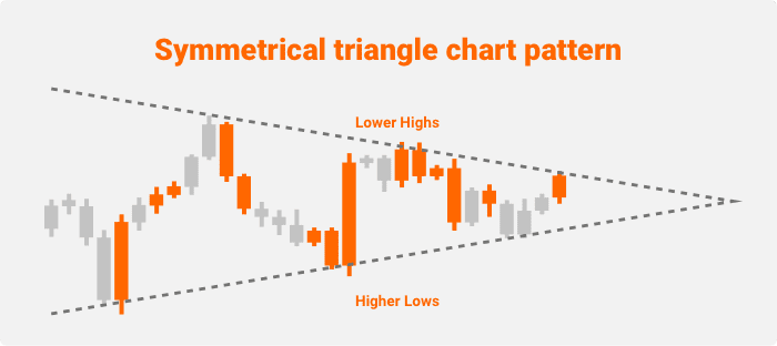 Symmetrical triangle pattern