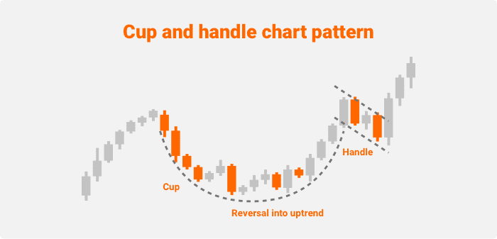 Cup and handle chart pattern