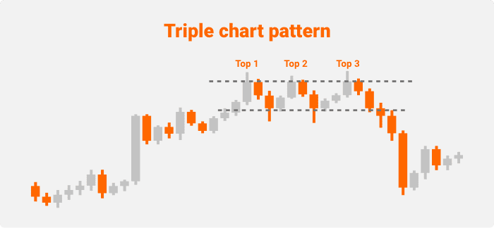 Triple chart stock pattern