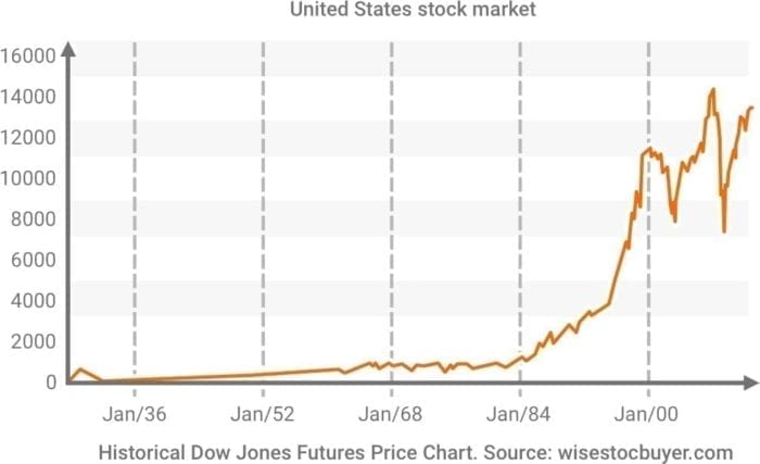 Dow Jones Index Stock market chart English