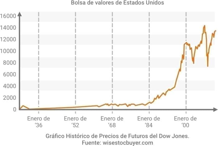 Gráfico del mercado de valores del índice Dow Jones Español