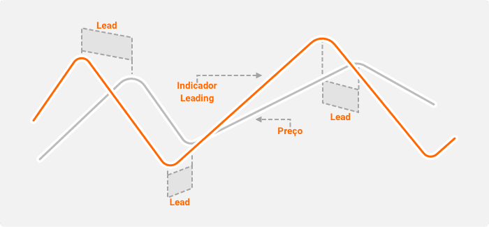 indicador leading