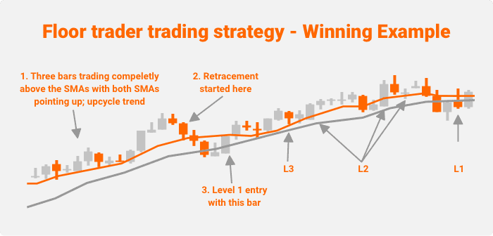 swing trading strategies Floor trader