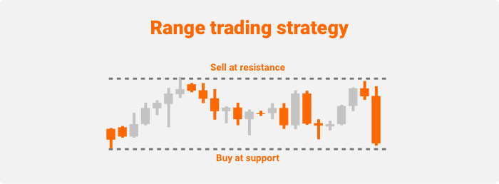swing trading strategies range trading