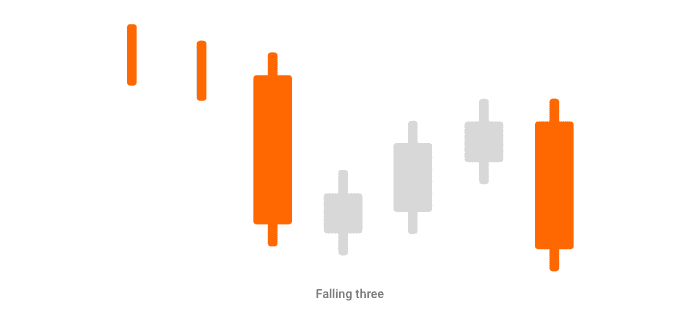 falling three