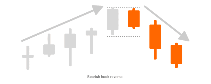 Bearish hook reversal