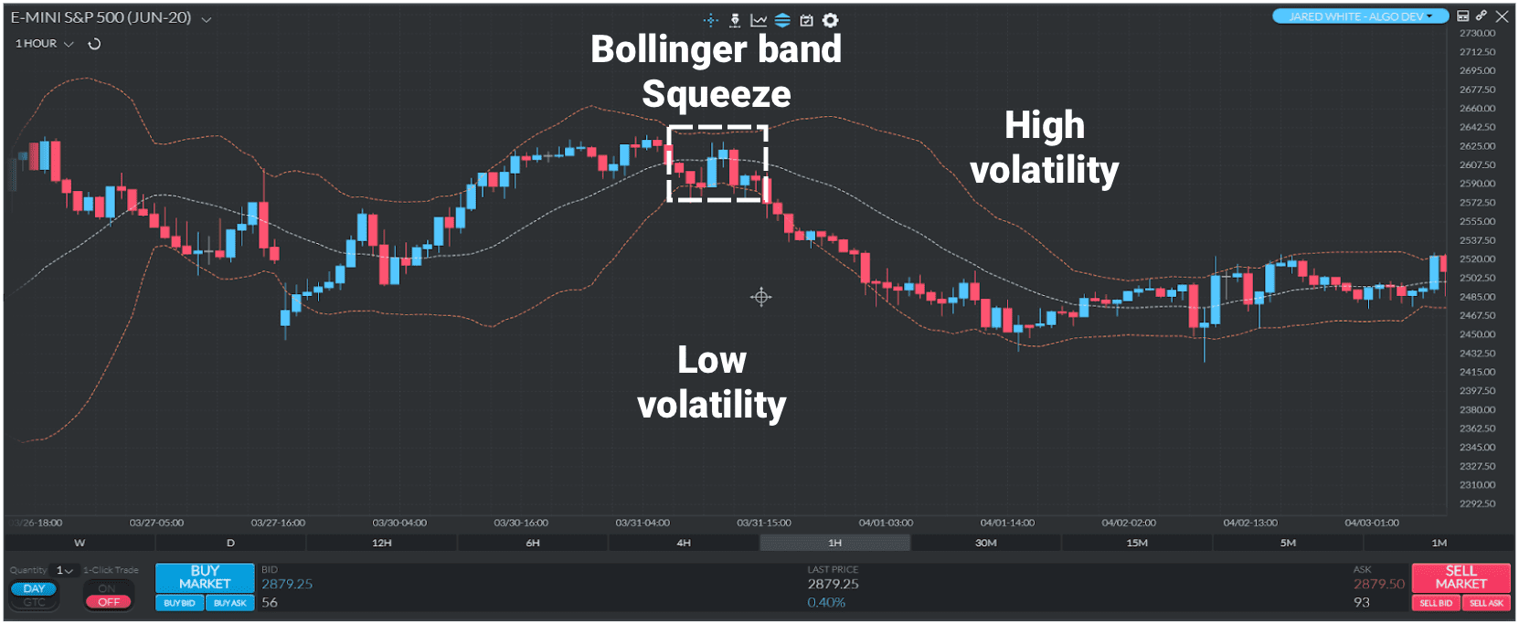 Bollinger Bands Squeeze