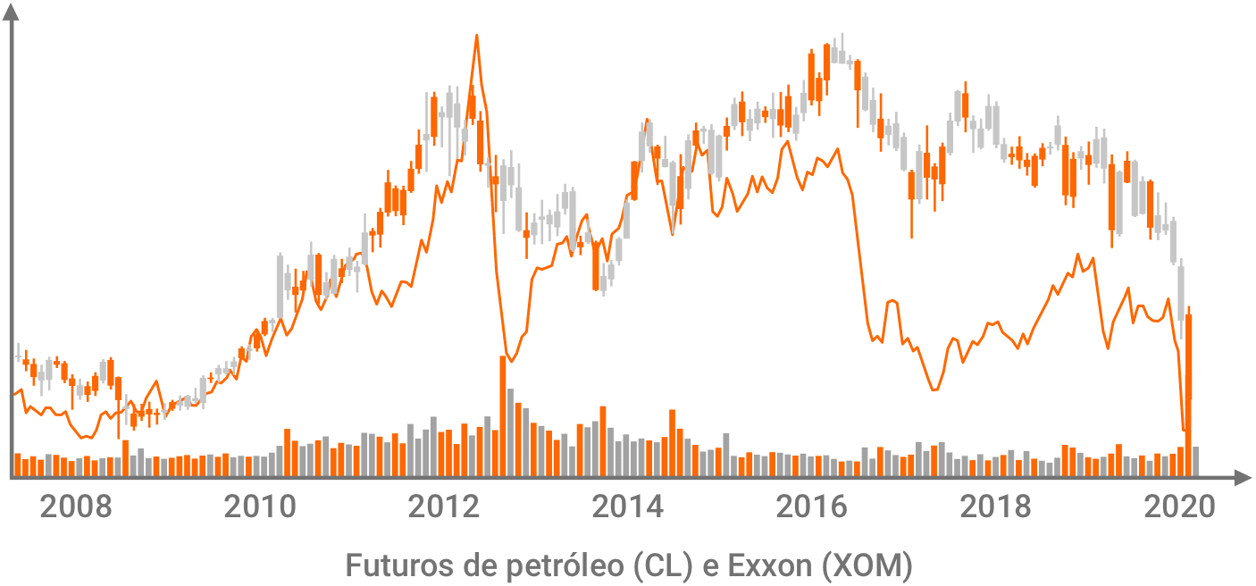 rendimentos futuros de petróleo