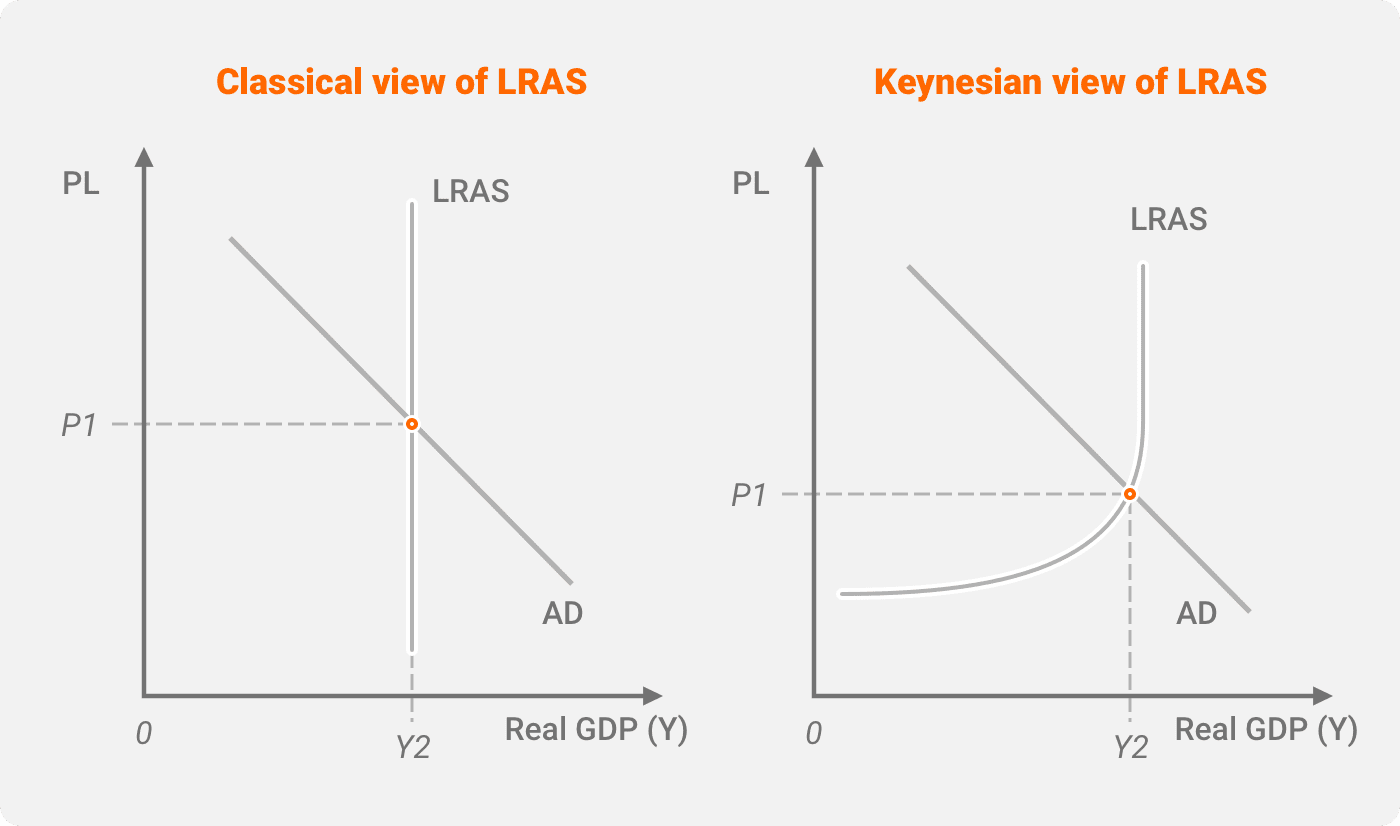 LRAS Curve