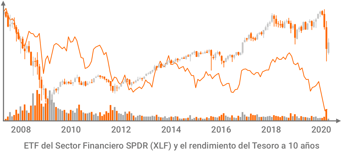 xlf 10-year Treasury yield