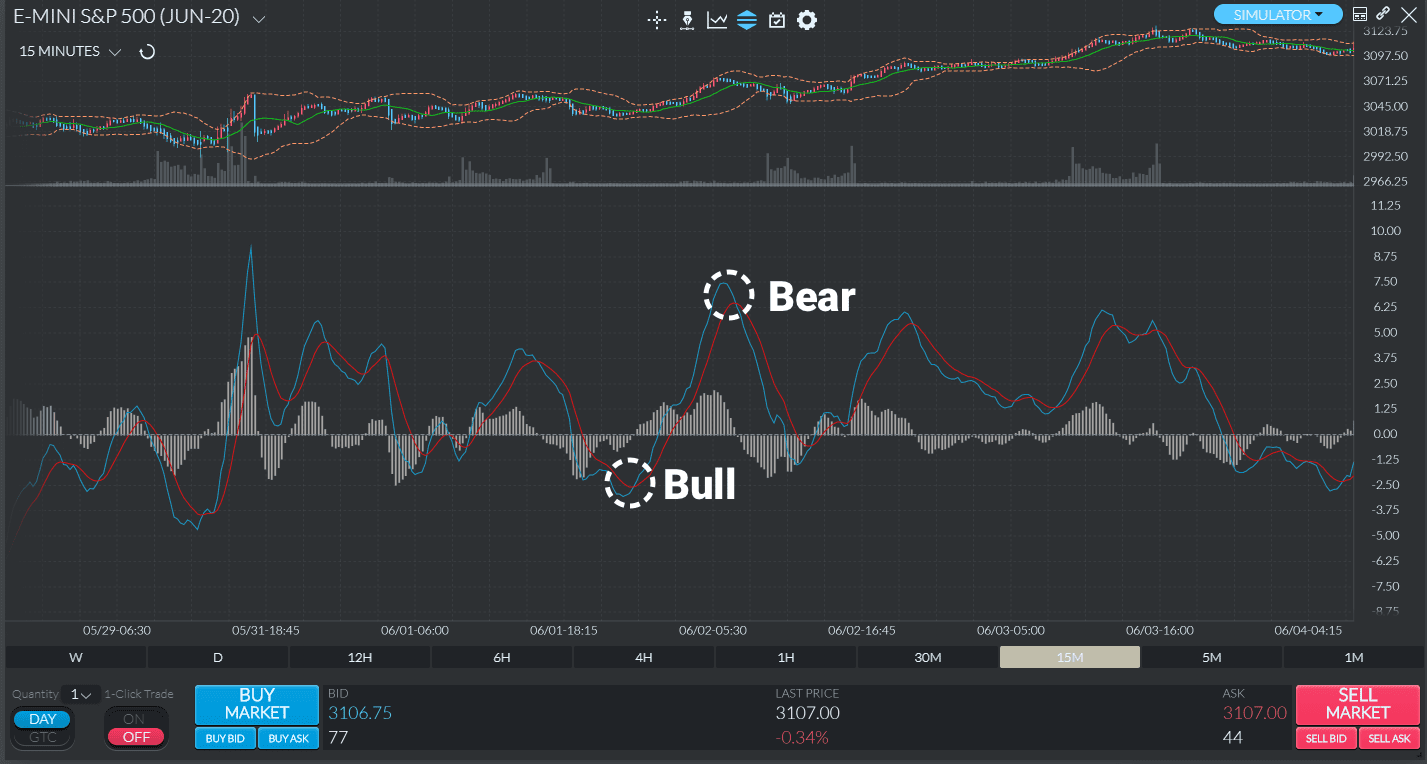 Signal Crossover Bull and Bear