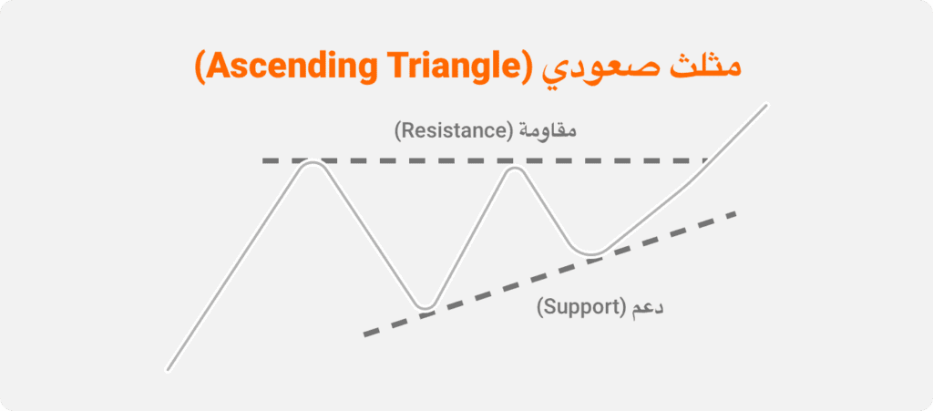 نموذج مثلث صعودي