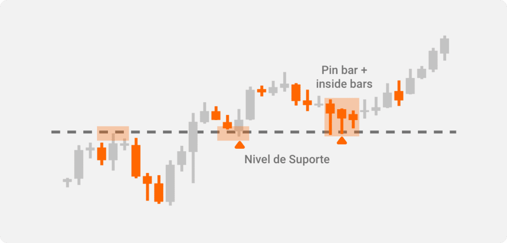 Price Action Combinação de pin bar e inside bar