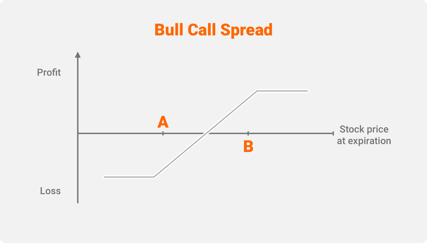 Bull Call Spread