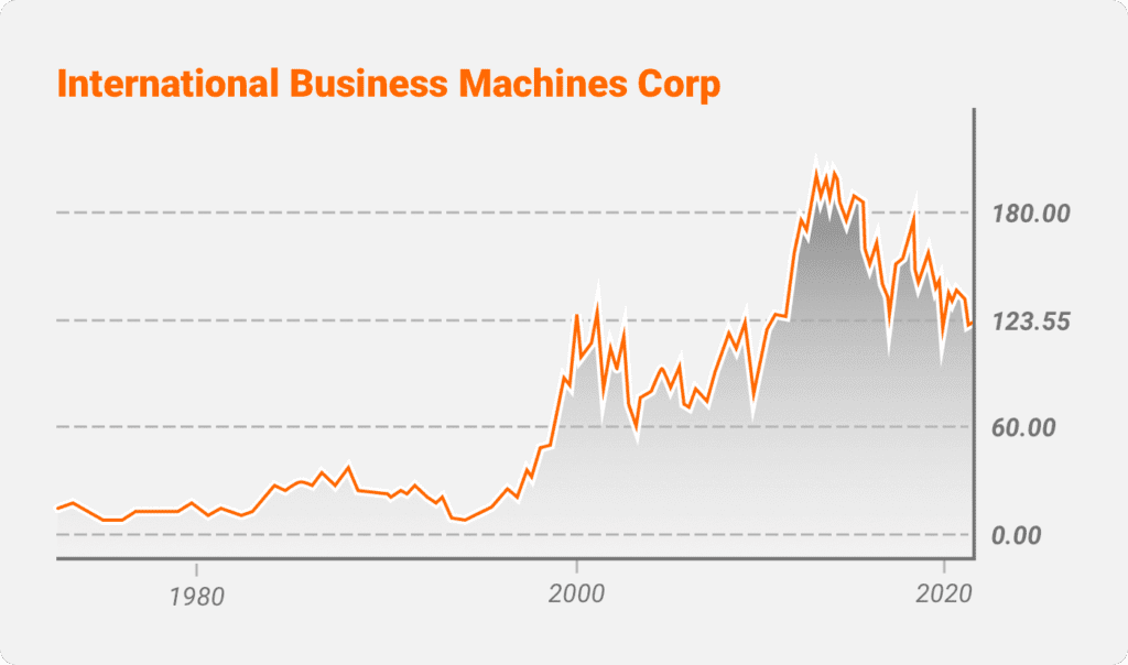 International Business Machines Corporation (IBM)