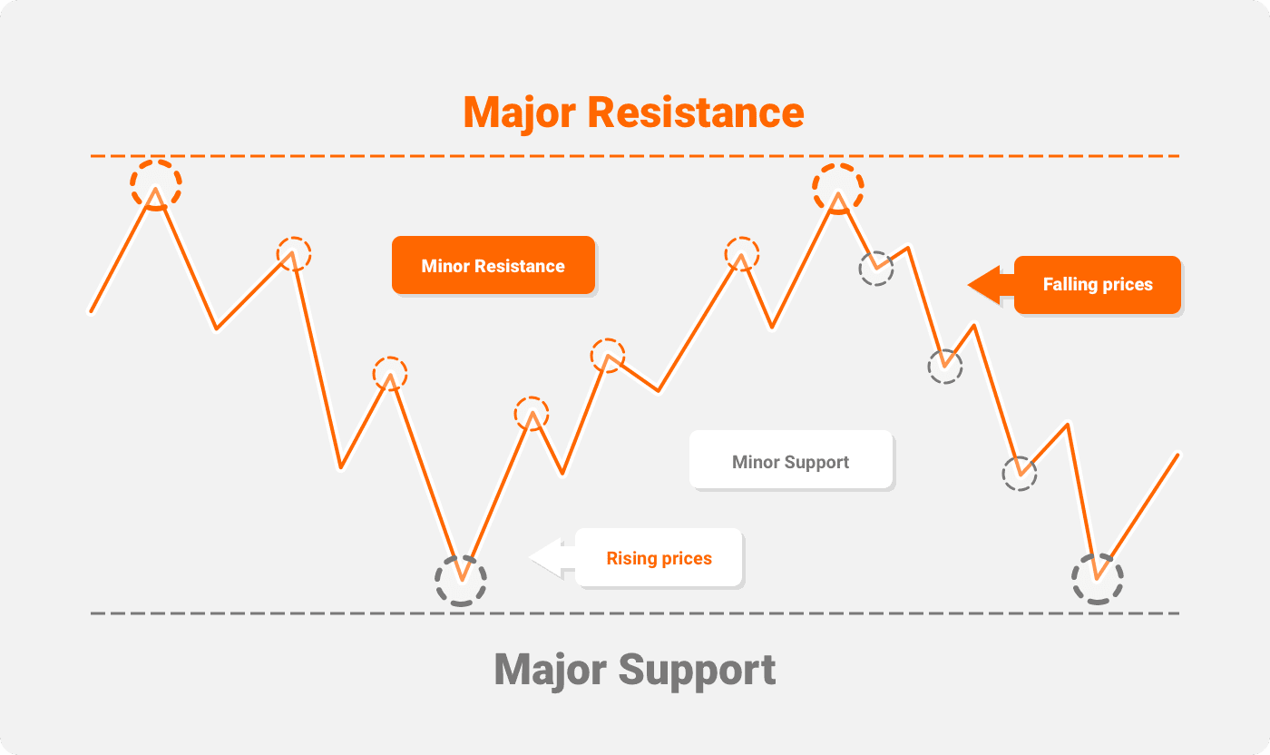 support and resistant forex