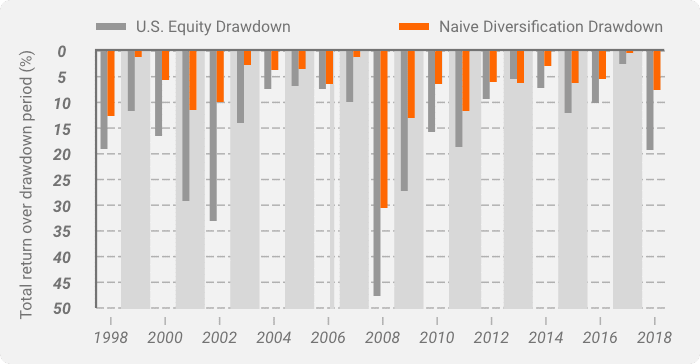 US Equity Drawdown